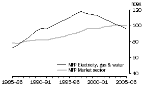 Graph: 2.5 Electricity, gas & water