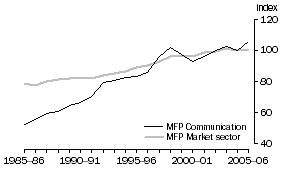 Graph: 2.11 Communication services