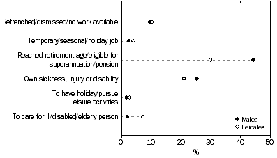 Graph - Persons aged 45 years and over who have retired from the labour force, selected reason for ceasing last job, By sex, 2012-13