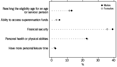 Graph 6 Persons aged 45 years and over who intend to retire