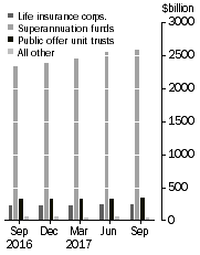 Graph: This graph shows the unconsolidated assets of life insurance corporations, superannuation (pension) funds, public offer (retail) unit trusts and other managed funds institutions.