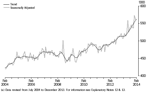 Visitor arrivals, short-term, last 10 years
