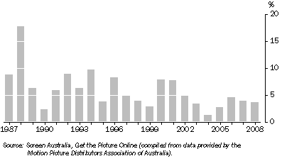 Graph: 16.10 AUSTRALIAN FILMS' SHARE OF THE AUSTRALIAN BOX OFFICE: 1987 to 2008