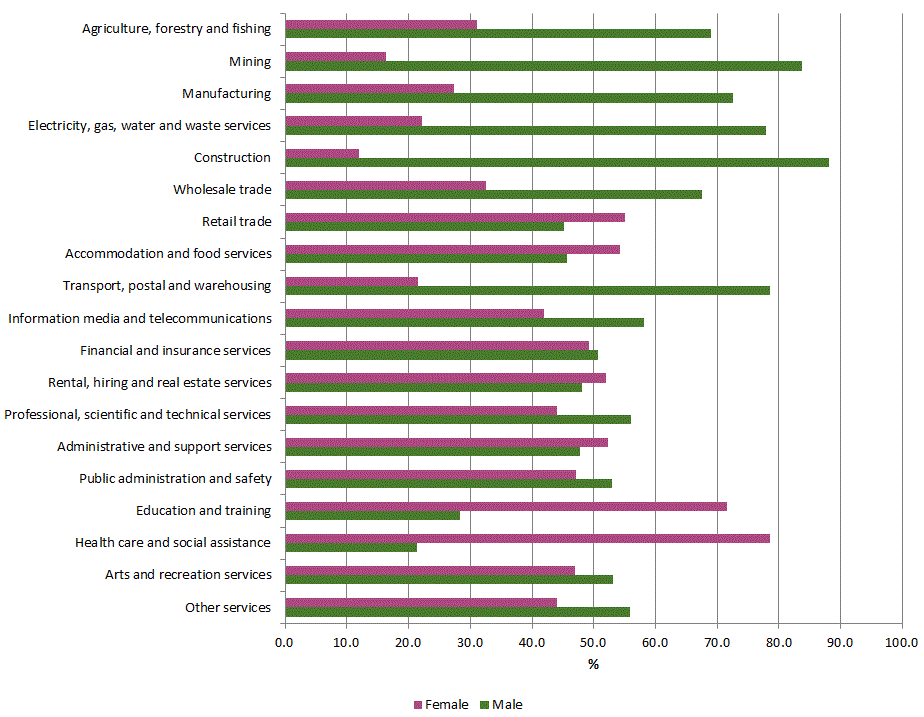 Figure 1 - Proportion of Males and Females (20–74 years old) employed by Industry, 2017–18