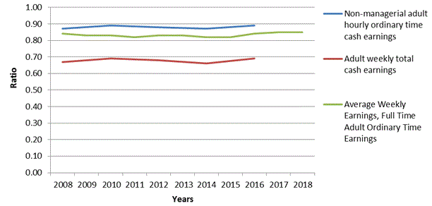 Figure 3: Female to male rate ratios of weekly earnings, 2008 to 2018