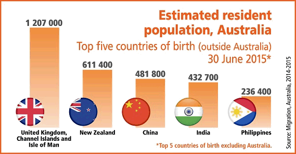 Graph showing the top overseas 5 countries of birth for Australian residents, based on 2015 data.