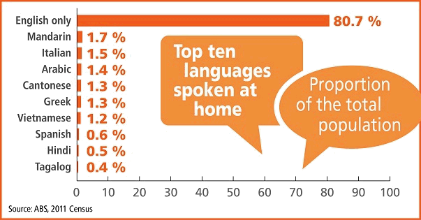 Graph showing the top 10 languages spoken at home, based on 2011 data.
