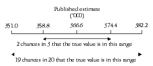 Diagram: Example of estimate plus or minus two standard errors