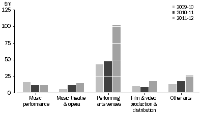 Graph: NSW GOVERNMENT ARTS EXPENDITURE, By selected categories