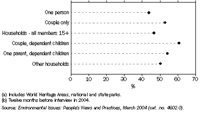Graph: 9.6 ATTENDANCE AT NATURE PARKS(a), By household type—2004(b)