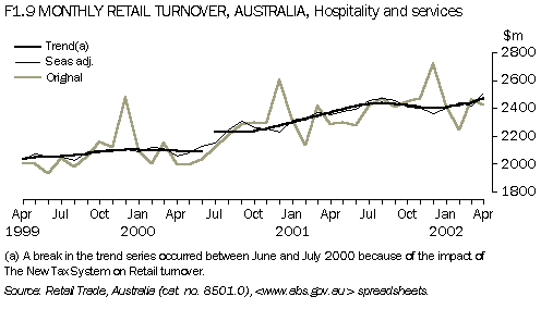 F1.9 MONTHLY RETAIL TURNOVER, AUSTRALIA, HOSPITALITY AND SERVICES
