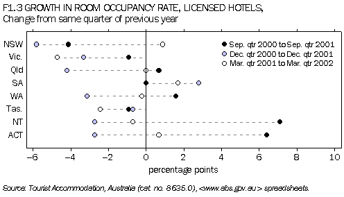 F1.3 GROWTH IN ROOM OCCUPANCY RATE, LICENSED HOTELS