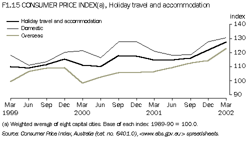 F1.15 CONSUMER PRICE INDEX , HOLIDAY TRAVEL AND ACCOMMODATION
