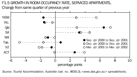 F1.5 GROWTH IN ROOM OCCUPANCY RATE, SERVICED APARTMENTS