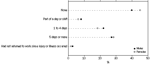Graph: Days or shifts absent from work due to most recent work-related injury or illness, By sex