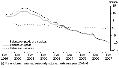 Graph: Goods and Services(a)