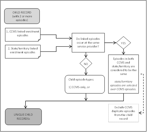 Figure 3.10 Child-episode reporting business rules for two or more episodes (a)