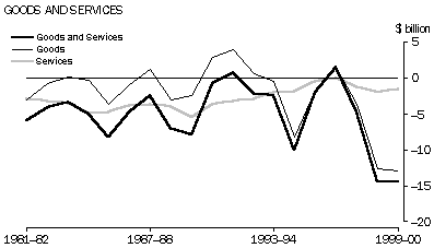 Goods and services