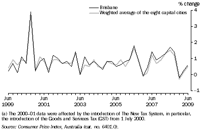 Graph: Consumer Price Index - All Groups, Original—Percentage change from previous quarter(a)
