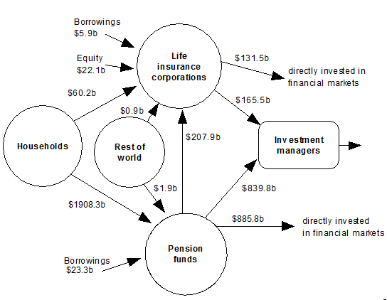 Diagram: Financial claims between households, pension funds, life insurance corporations, rest of world and investment managers at end of quarter