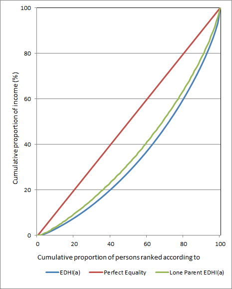 Graph 4 - LORENZ CURVES 2015-16 SIH