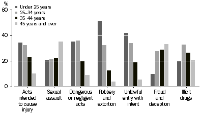 Graph: DEFENDANTS ADJUDICATED, Selected principal offence by selected age groups