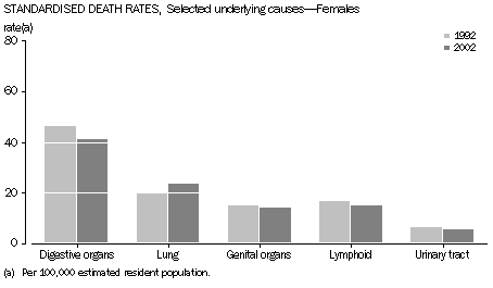 Graph - Standardised death rates, Selected underlying causes - Females