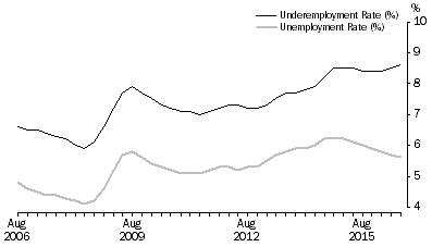 Graph: Graph 1, Underemployment and Unemployment Rate—August 2006 to August 2016