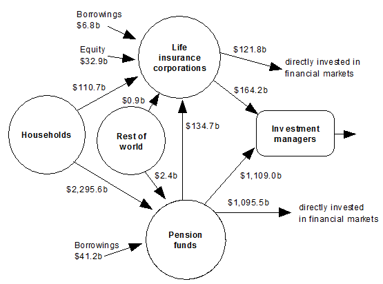 Diagram: Financial claims between households, pension funds, life insurance corporations, rest of world and investment managers at end of quarter