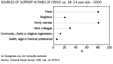Graph: Sources of support in times of crisis graph