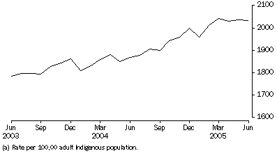 Graph: Indigenous persons imprisonment rate