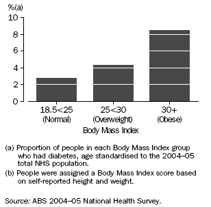 Graph: Diabetes Prevalence(a) by Body Mass Index(b) — 2004–05