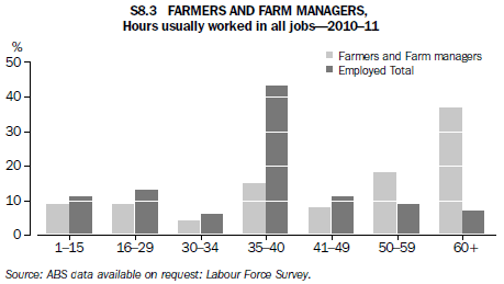 S8.3 Farmers and farm managers, Hours usually worked in all jobs, 2010–11