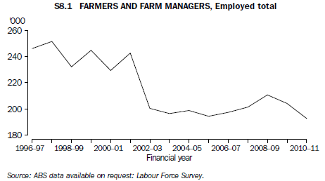 S8.1 Farmers and farm managers, Employed total