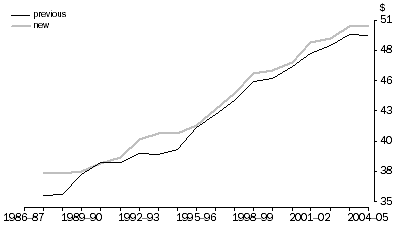Graph: GDP per Hours worked