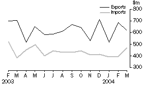 Graph - Merchandise Exports and Imports