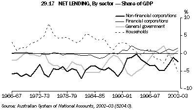 Graph 29.17: NET LENDING, By sector - Share of GDP