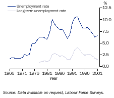 Graph - Unemployment and long-term unemployment: longer term views