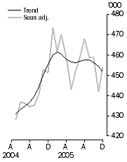 Graph: Visitor arrivals Short-term
