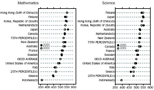 Graph 10.34: MATHEMATICS AND SCIENCE LITERACY AVERAGE SCORES(a), Selected countries