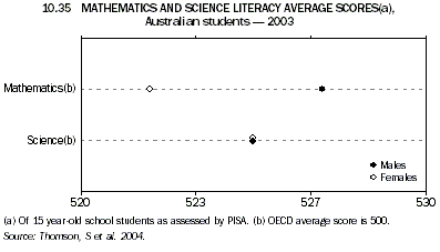 Graph 10.35: MATHEMATICS AND SCIENCE LITERACY AVERAGE SCORES(a), Australian students - 2003