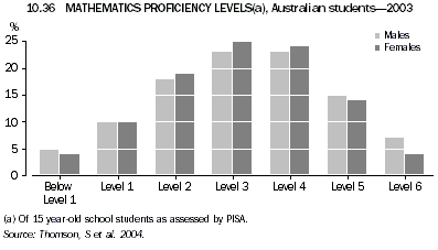 Graph 10.36: MATHEMATICS PROFICIENCY LEVELS(a), Australian students - 2003