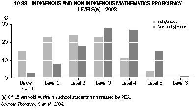 Graph 10.38: INDIGENOUS AND NON-INDIGENOUS MATHEMATICS PROFICIENCY LEVELS(a) - 2003