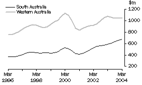 Graph: Value of work done, Volume terms, Trend estimates South Australia, Western Australia