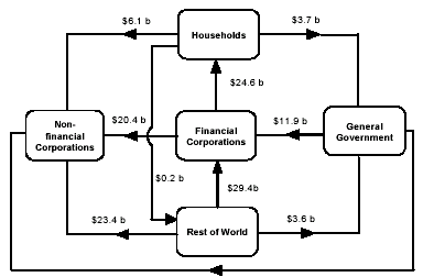 Diagram: Intersectoral financial flows - Year 2004-2005