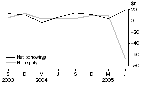 Graph: Private non-financial corporations, net issue of equity and borrowings