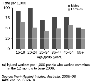 Graph: Work-Related Injury Rates(a): Sex and Age — 2005–06
