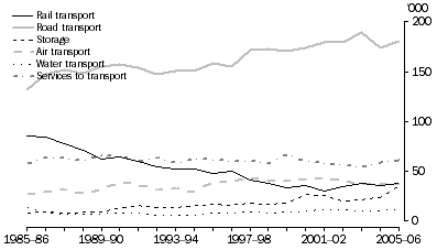 Graph: 11.6 TRANSPORT & STORAGE EMPLOYMENT BY SUBDIVISION