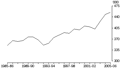 Graph: 11.5 TRANSPORT & STORAGE TOTAL EMPLOYMENT