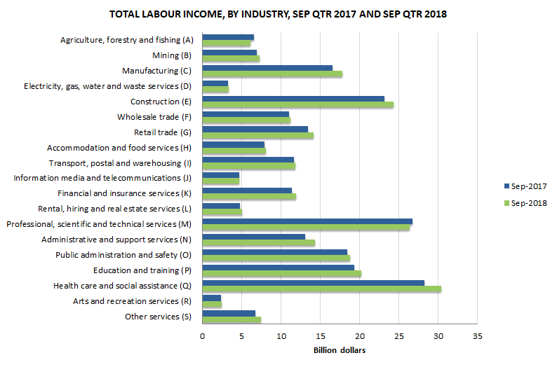 Graph 1: Total labour income, By industry, Sept qtr 2017 and Sept qtr 2018